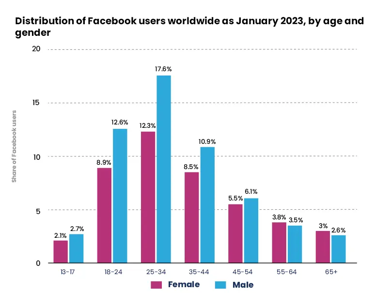Facebook Users Distribution